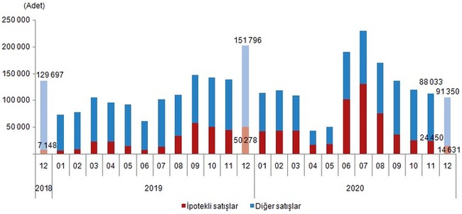 Türkiye'de 2020'de 1,5 milyon konut satıldı: Aralık ayında satışlar yüzde 47,6 düştü - Resim : 4