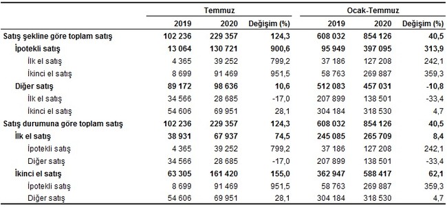 Tüm zamanların rekoru kırıldı: Konut satışları temmuzda yüzde 124,3 arttı - Resim : 1