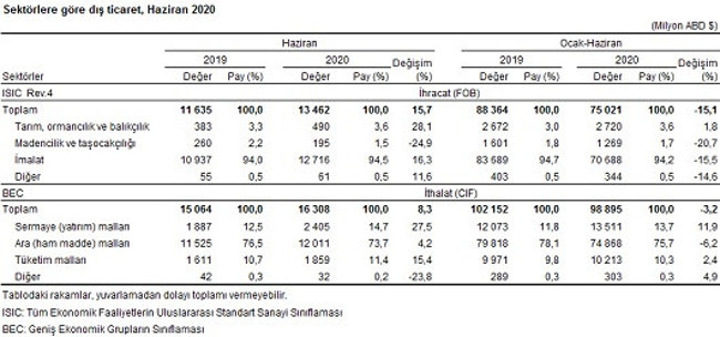 Dış ticaret dengesi haziran ayında 2,9 milyar dolar açık verdi - Resim : 2