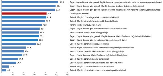 Tüketici güven endeksi ekim ayında geriledi - Resim : 1