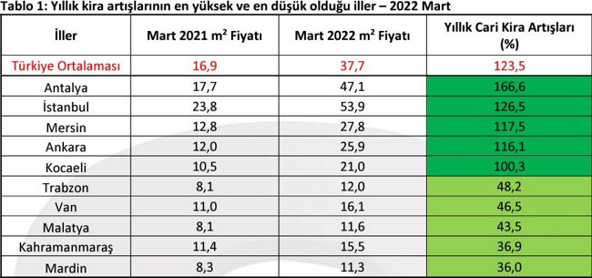 Kira fiyatlarında sert yükseliş: En fazla artış Antalya'da görüldü - Resim : 1