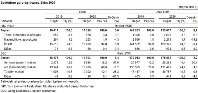 Türkiye'nin dış ticaret açığı yılın ilk 10 ayında yüzde 76,2 oranında arttı - Resim : 2
