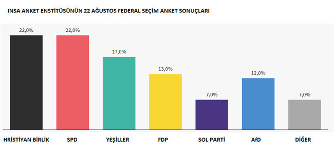 Almanya seçime gidiyor: Birlik partileri ve SPD oyları eşitlendi, Yeşiller kan kaybediyor - Resim : 1