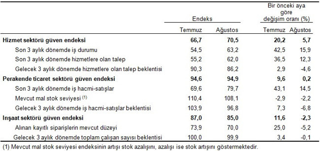 Sektörel güven endeksleri ağustos verileri açıklandı - Resim : 2