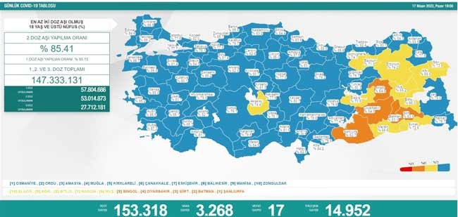 Güncel koronavirüs tablosunu açıkladı: 3 bin 268 yeni vaka - Resim : 1