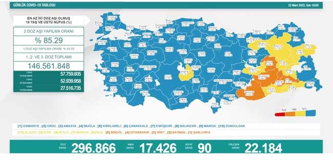 Güncel koronavirüs verileri açıklandı: 17 bin 426 yeni vaka, 90 can kaybı - Resim : 1
