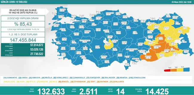 Güncel koronavirüs verileri: 2 bin 511 yeni vaka - Resim : 1
