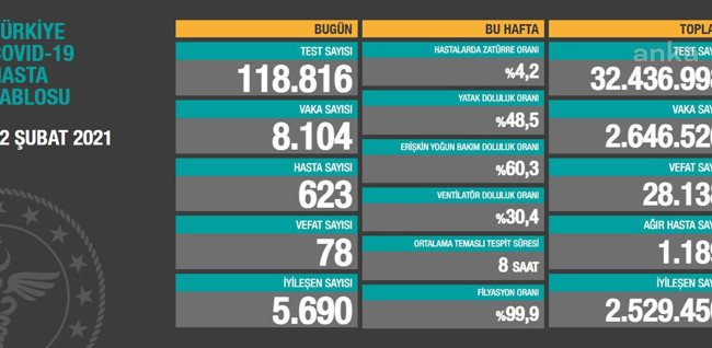 Coronavirus tablosu: Vaka sayısı yeniden 8 binlere çıktı - Resim : 1