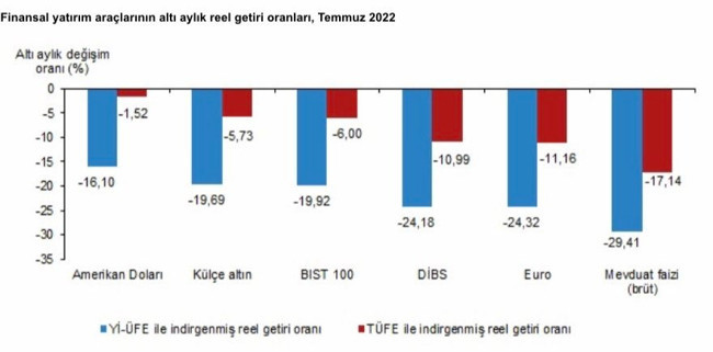 Ekonomistler değerlendirdi: Parayı enflasyona karşı koruyacak araç kalmadı, kaybetmeye mahkumuz - Resim : 1