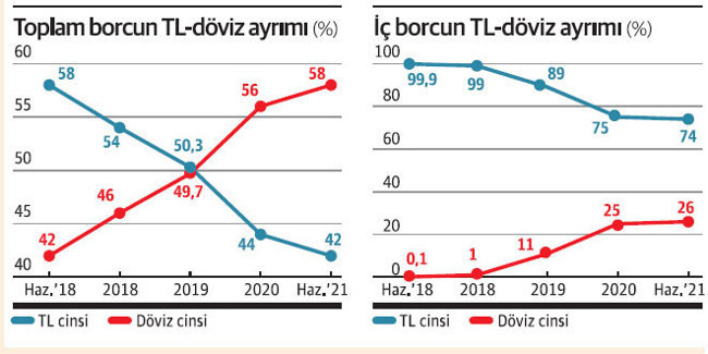 Cumhurbaşkanlığı Hükümet Sistemi'yle borç artışı 95 yıldaki borçlanmayı geçti - Resim : 2