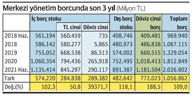 Cumhurbaşkanlığı Hükümet Sistemi'yle borç artışı 95 yıldaki borçlanmayı geçti - Resim : 1
