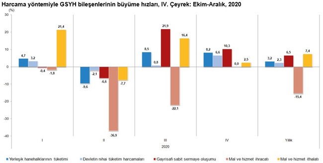 2020 yılı Coronavirus salgınıyla geçti, ekonomi yüzde 1,8 büyüdü - Resim : 3