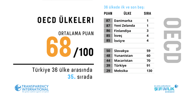 Yolsuzluk Algı Endeksi: Türkiye 2 puan geriledi - Resim : 3