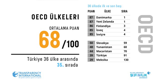 Yolsuzluk Algı Endeksi: Türkiye 2 puan geriledi - Resim : 3