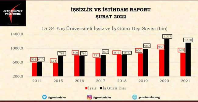 Her üç gençten birinin işi yok: ‘Profesyonel genç işsiz’ sayısı yarım milyonu buldu - Resim : 2