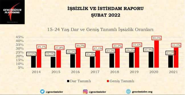 Her üç gençten birinin işi yok: ‘Profesyonel genç işsiz’ sayısı yarım milyonu buldu - Resim : 1