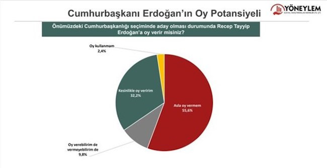 Anket: 'Erdoğan'a asla oy vermem' diyenlerin oranı yüzde 55,6 - Resim : 1