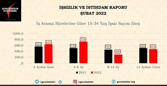 Her üç gençten birinin işi yok: ‘Profesyonel genç işsiz’ sayısı yarım milyonu buldu - Resim : 4