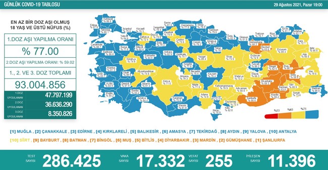 Koronavirüs: Vaka sayısı 17 bin 332'ye yükseldi, can kaybı 255 oldu - Resim : 1