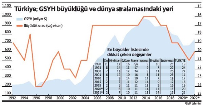 IMF'nin raporuna göre, Türkiye, gelecek yıl 'en büyük 20 ekonomi' liginden düşebilir - Resim : 1