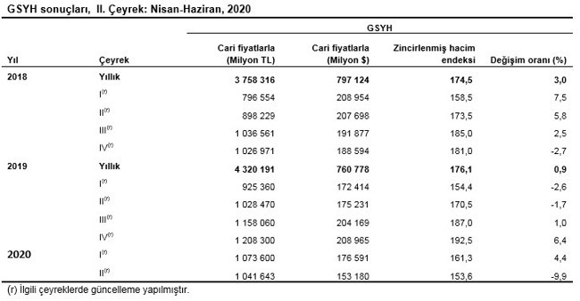 TÜİK'e göre, Türkiye ekonomisi ikinci çeyrekte yıllık yüzde 9,9 küçüldü - Resim : 1