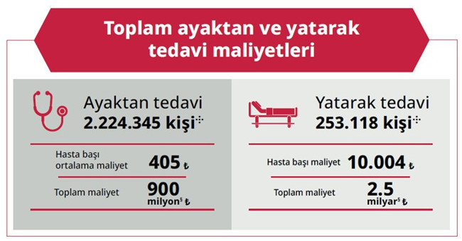 Cerrahpaşa ve Başkent üniversitelerinden çarpıcı rapor: Covid-19'un tıbbi maliyeti 3.7 milyar TL - Resim : 2
