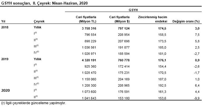 Türkiye ikinci çeyrekte yüzde 9,9 daraldı: Milli gelir 9 bin doların altına indi - Resim : 2