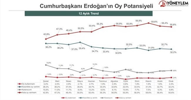 Anket: 'Erdoğan'a asla oy vermem' diyenlerin oranı yüzde 55,6 - Resim : 2