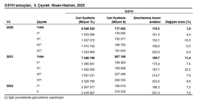 Türkiye ekonomisinin ikinci çeyrek büyüme verileri açıklandı - Resim : 2