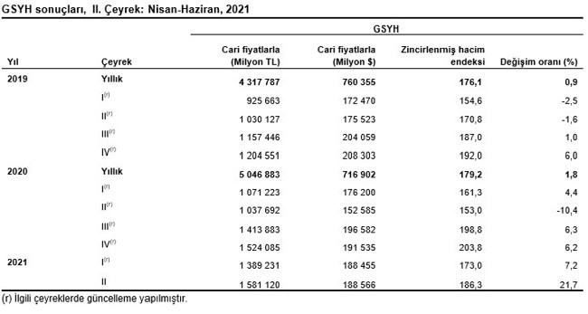 TÜİK'e göre, Türkiye ikinci çeyrekte yüzde 21,7 büyüdü - Resim : 1