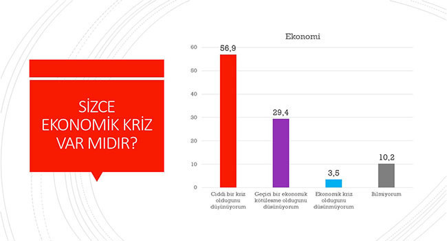 Avrasya anketi: Vatandaşların yüzde 62’si Erdoğan’ın ekonomiyi kötü yönettiğini düşünüyor - Resim : 5