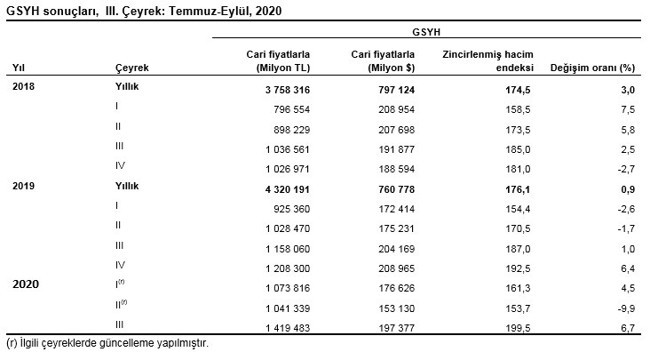 TÜİK'e göre, Türkiye ekonomisi yılın üçüncü çeyreğinde yüzde 6,7 büyüdü - Resim : 1