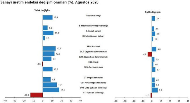 TÜİK verilerine göre sanayi üretimi ağustosta yıllık yüzde 10,4 arttı - Resim : 1