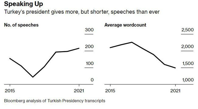 Bloomberg Erdoğan'ın 1056 konuşmasını inceledi: Bu konuşmalar sırasında TL değer kaybetti - Resim : 2