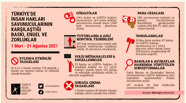 6 ayda 1098 hak savunucusu gözaltına alındı - Resim : 1