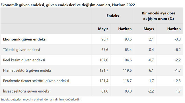 Ekonomik güven endeksi son bir yılın en düşük seviyesinde - Resim : 1