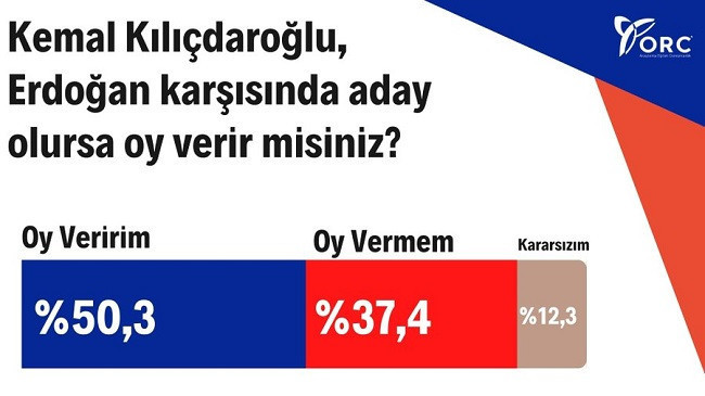 Anket: Millet İttifakı farkı açtı, seçmen parlamenter sistemden yana - Resim : 1