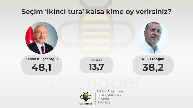 Anket: CHP birinci parti, HDP yüzde 12,3, MHP baraj altı - Resim : 1