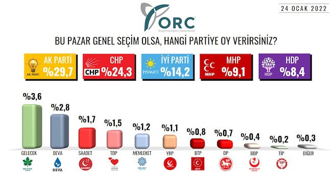 ORC Araştırma: AKP yüzde 30'un MHP yüzde 10'un altında - Resim : 1