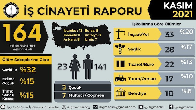 İş cinayetleri: Kasım ayında en az 164, yılın ilk 11 ayında ise en az 2017 işçi hayatını kaybetti - Resim : 1