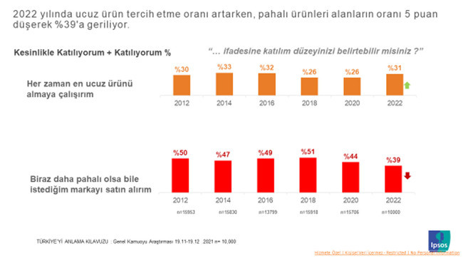 Artık kalite değil ucuzluk önemli: Hayat pahalılığı satın alma alışkanlığını da değiştirdi - Resim : 3