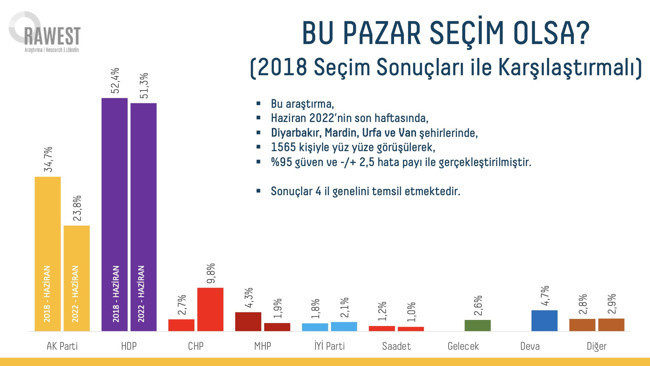 Rawest anketi: AKP bölgede eriyor, CHP yükselişte - Resim : 1