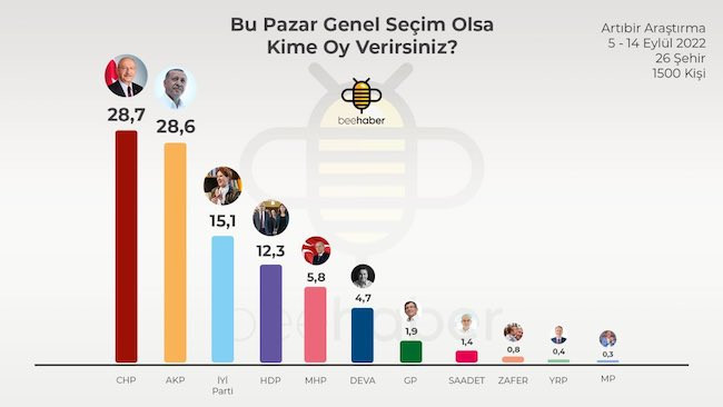 Anket: CHP birinci parti, HDP yüzde 12,3, MHP baraj altı - Resim : 2