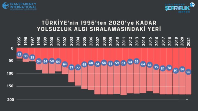 Yolsuzlukta 'iyiyiz': Son sekiz yılda 43 basamak geriledik, 96. sıraya indik - Resim : 1