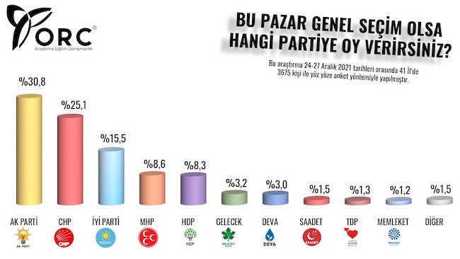 ORC'den yılın son anketi: Millet İttifakı, Cumhur İttifakı'nın önüne geçti - Resim : 1