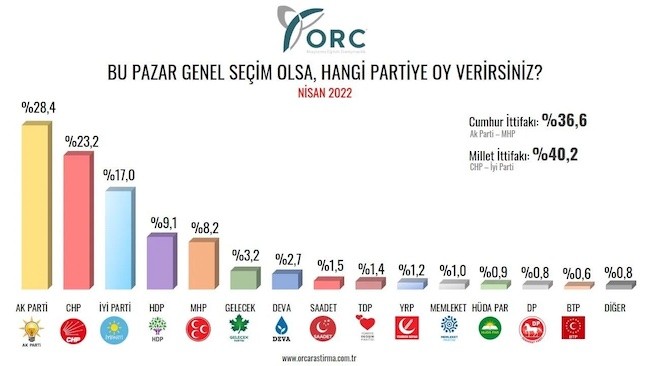 Anket: AKP yüzde 30'un altında, Millet İttifakı önde - Resim : 1