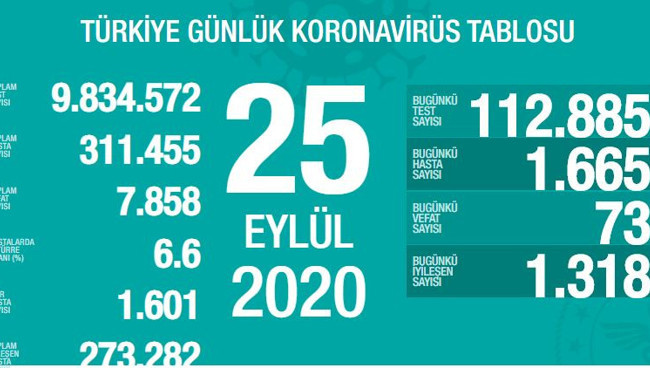 Türkiye'nin Coronavirus tablosu: 1.665 yeni vaka tespit edildi - Resim : 1