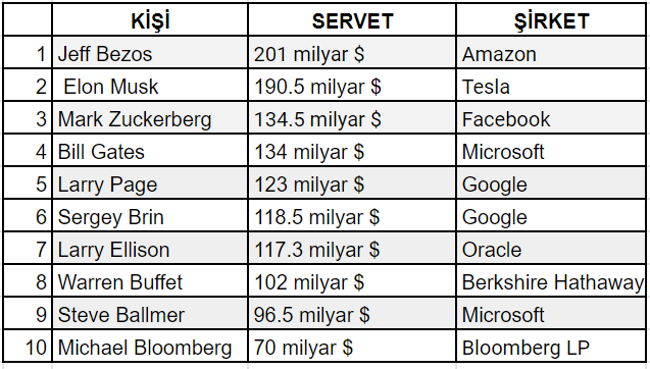 Trump'ın serveti eridi: En zengin 400 ABD'linin serveti bir yılda yüzde 40 arttı - Resim : 2