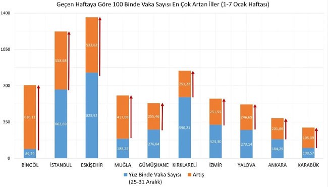 İllere göre haftalık vaka sayısı açıklandı: İstanbul'da korkutan artış - Resim : 2