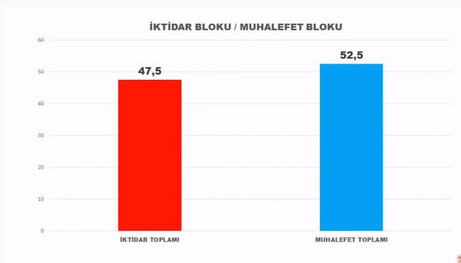 Dokuz anketin ortalaması: Cumhur İttifakı eriyor - Resim : 4